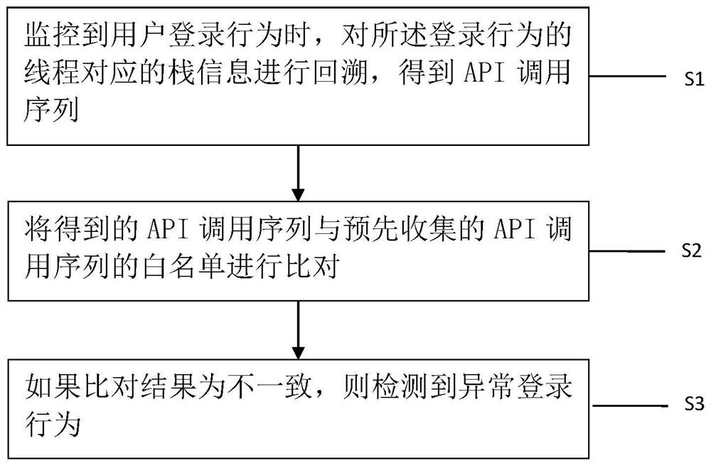 Method and device for detecting abnormal login through stack backtracking