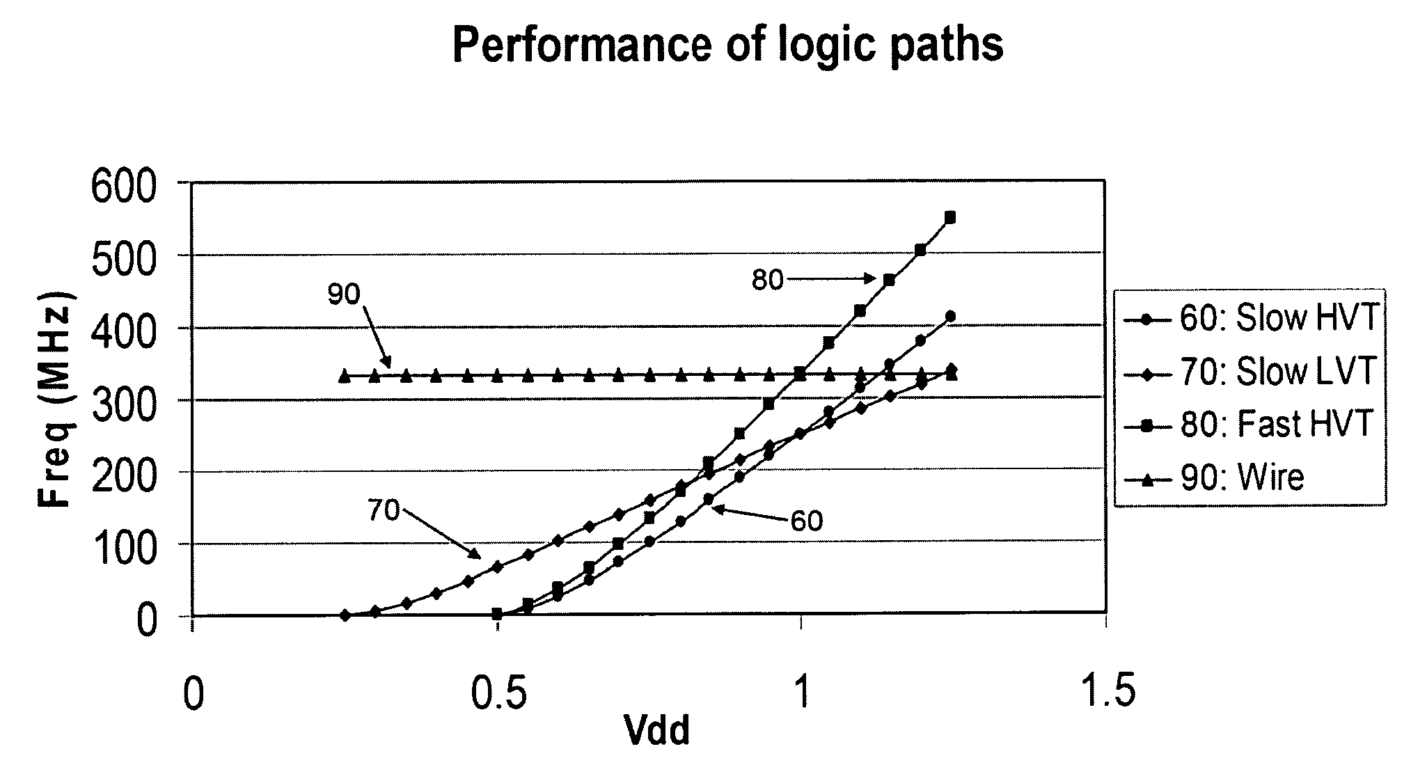 Compensation of process and voltage variability in multi-threshold dynamic voltage scaling circuits