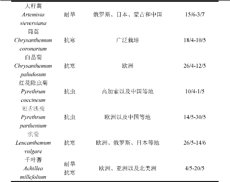 Method for preserving pollen of asteraceae and allied plants