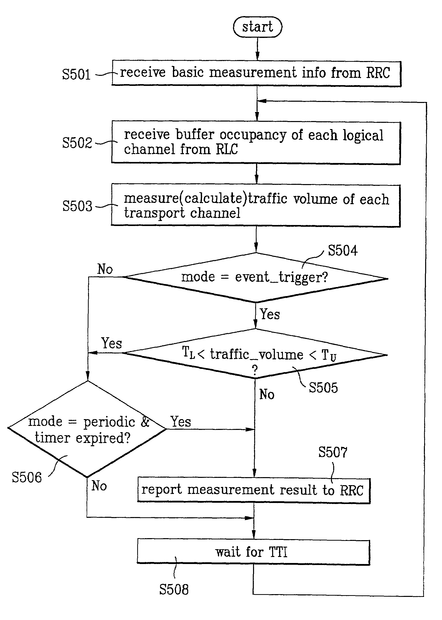 Method of measuring traffic volume in mobile communication system