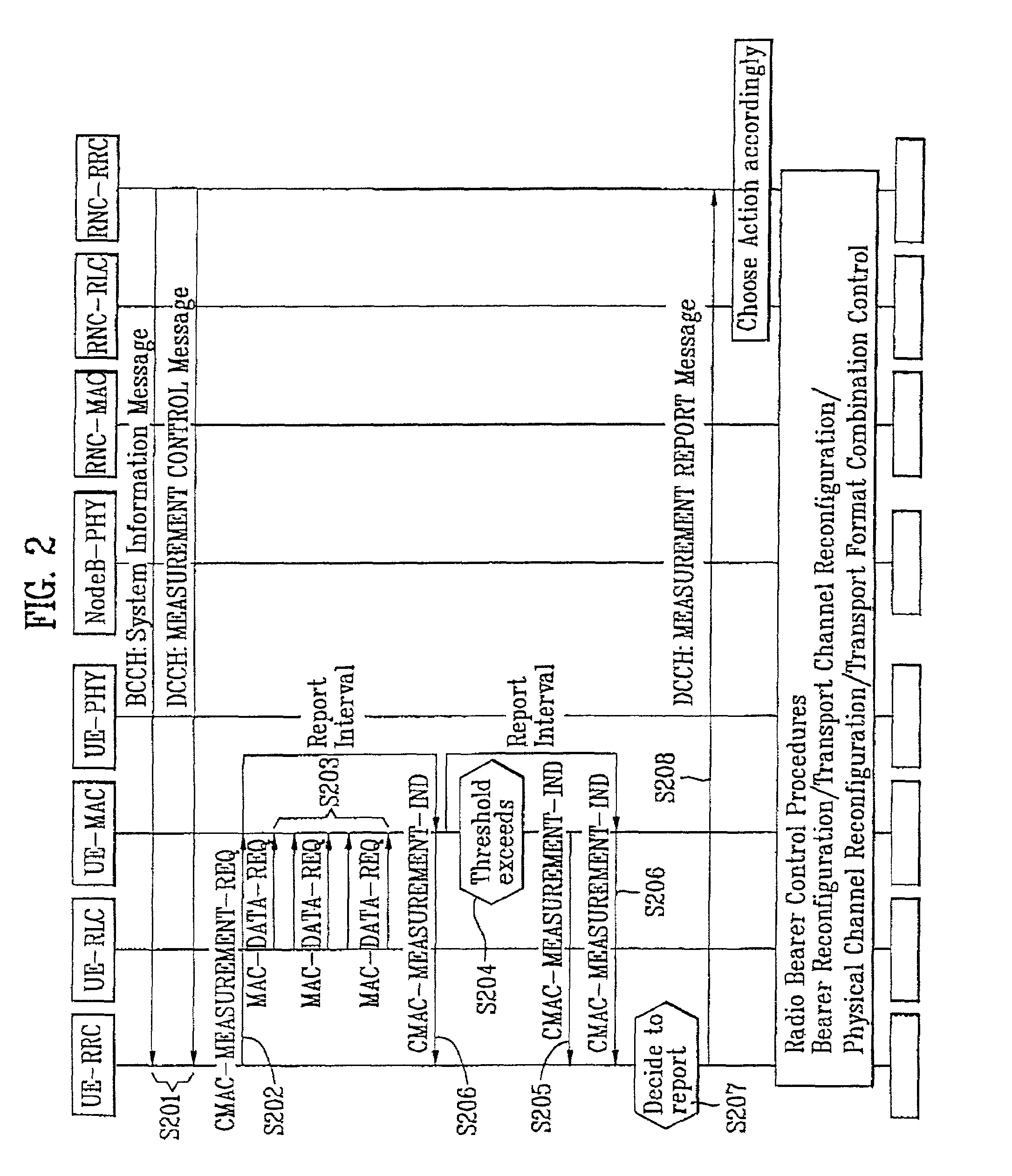 Method of measuring traffic volume in mobile communication system