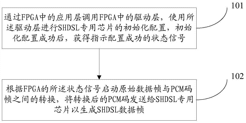 An SHDSL (Single-pair High bit rate Digital Subscriber Line) data frame processing method and device