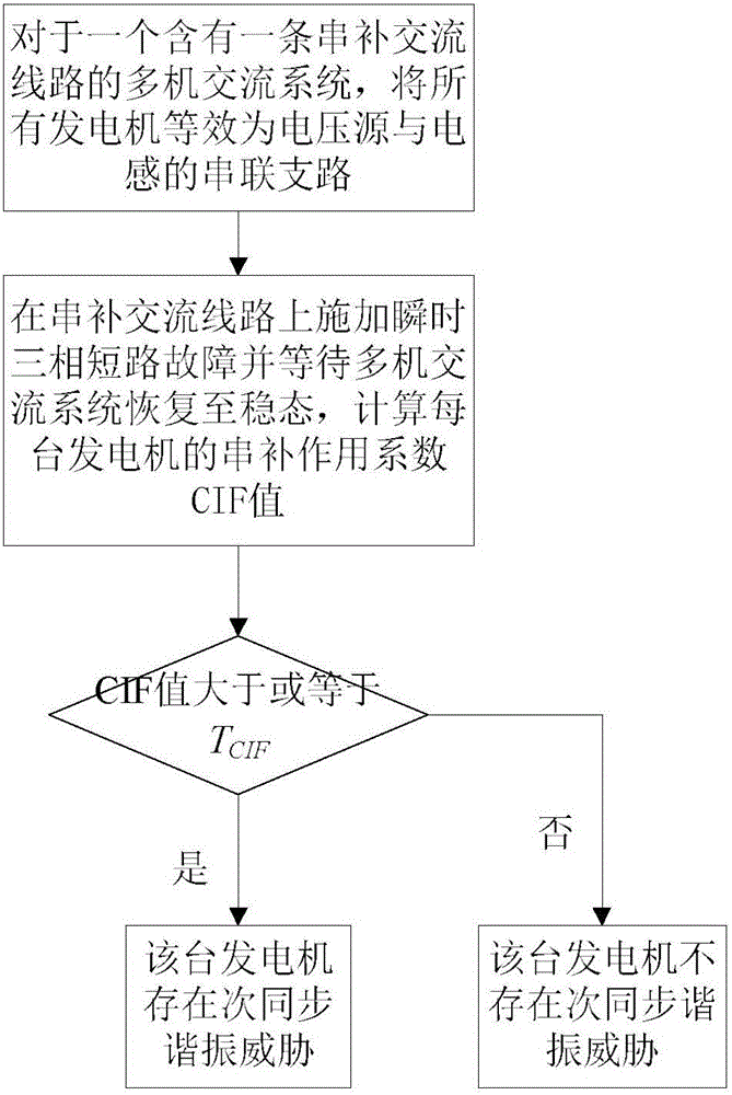 A Risk Screening Method for Subsynchronous Resonance Based on Coefficient of Series Compensation