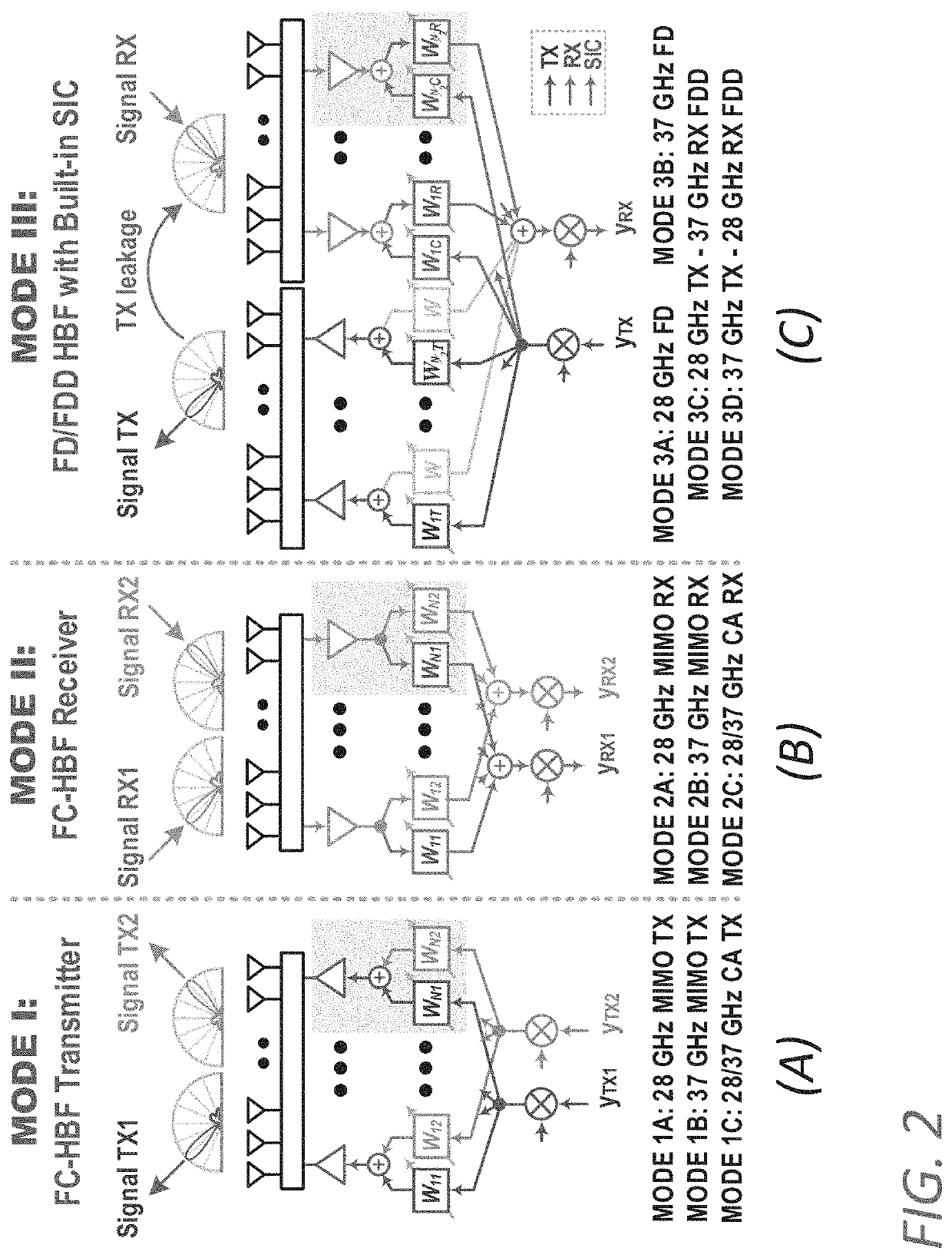 Reconfigurable, bi-directional, multi-band front end for a hybrid beamforming transceiver