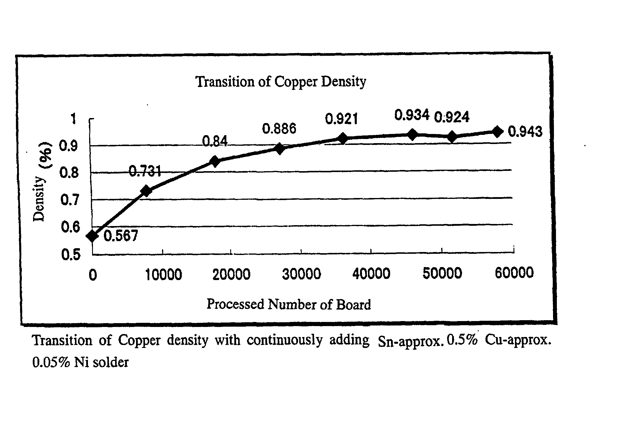 A control method for copper density in a solder dipping bath