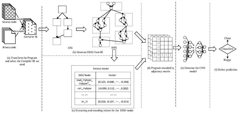 A Method of Building Software Defect Prediction Model Based on Compiler Intermediate Representation