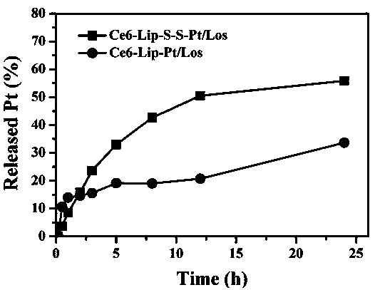 Multi-functional liposome having oxidation-reduction responsiveness and capable of reinforcing tissue permeation