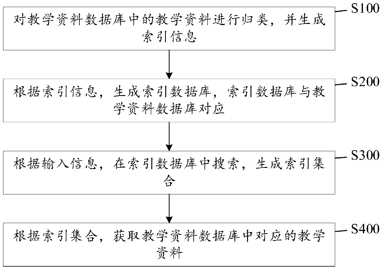 Teaching material searching method, system, device and storage medium