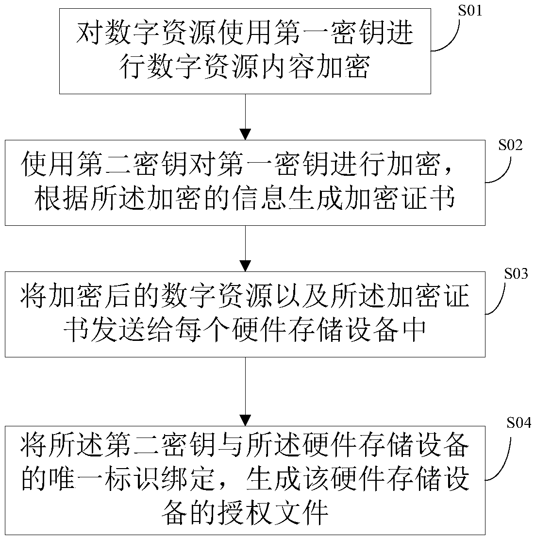 Digital resource copyright protection method, opening method and device, and hardware storage device