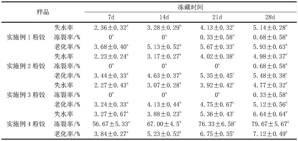 Preparation method of special flour suitable for quick-freezing processing of rice flour dumplings