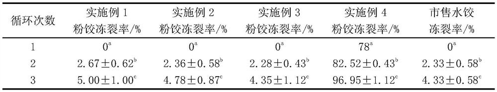 Preparation method of special flour suitable for quick-freezing processing of rice flour dumplings