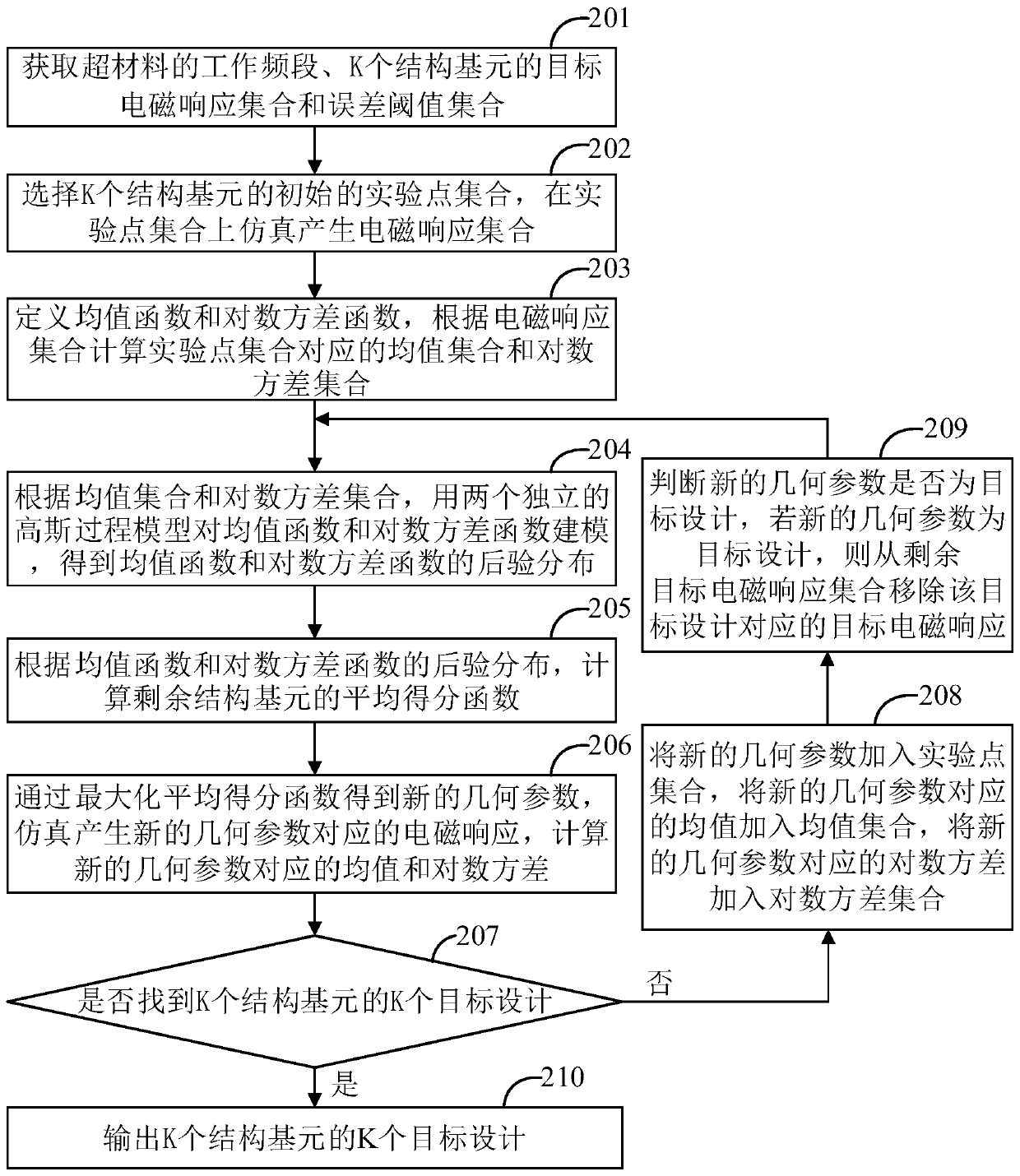 Metamaterial design method and device, computer equipment and storage medium