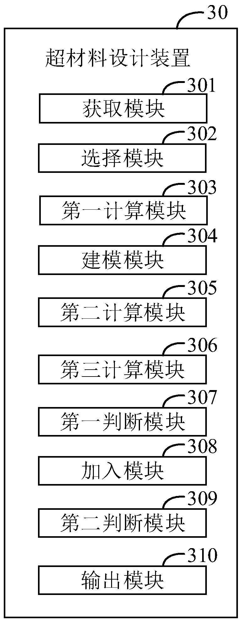 Metamaterial design method and device, computer equipment and storage medium