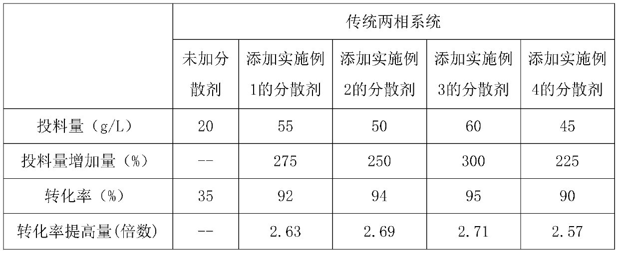 A dispersant for two-phase fermentation system