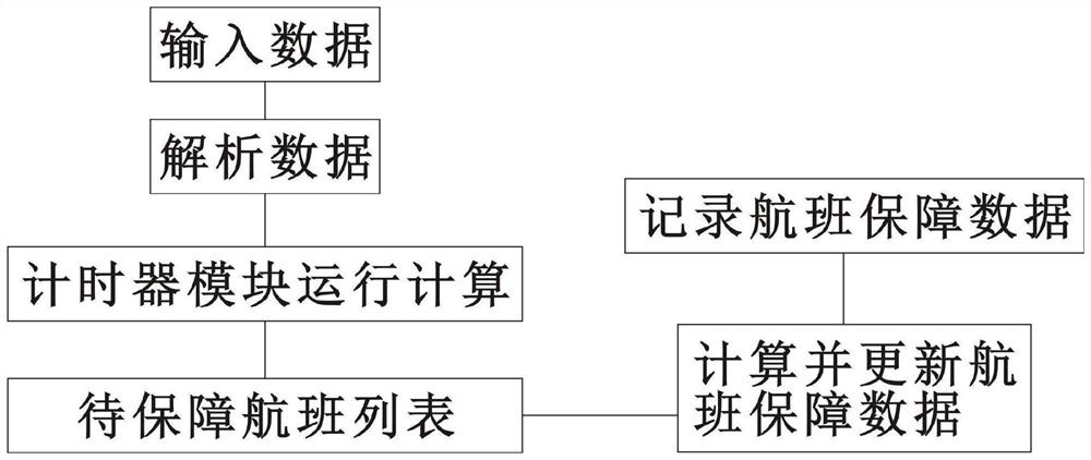 Airport apron flight ferry vehicle service scheduling guarantee data processing method