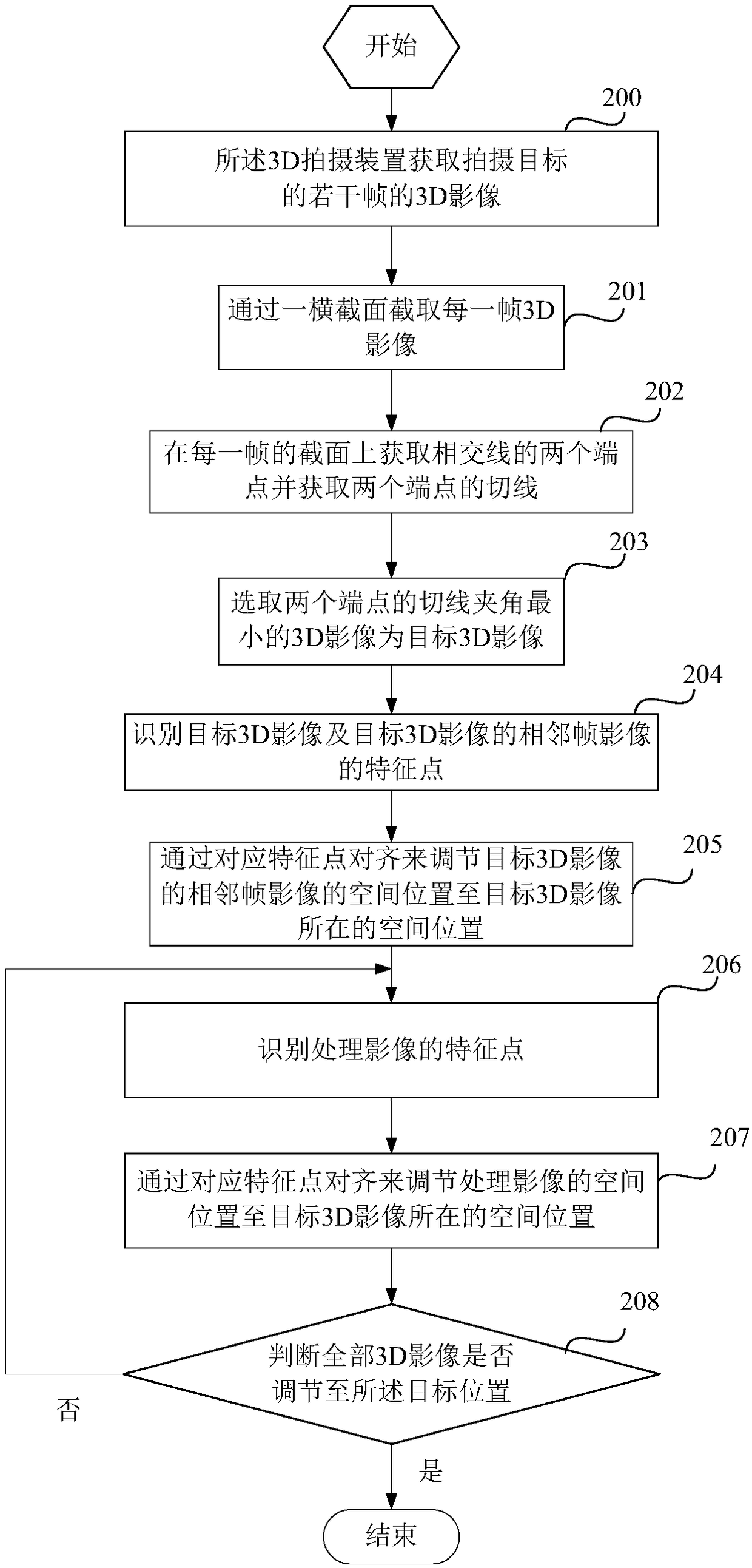 3D face pose alignment algorithm and device based on artificial intelligence