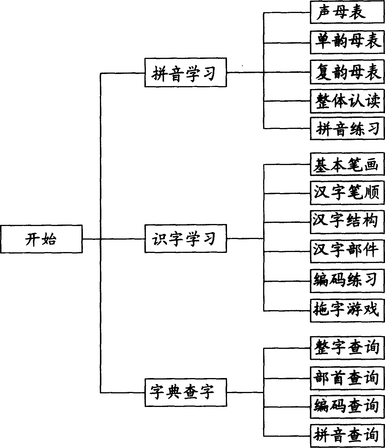 Multiple dimensional Chinese studying systems