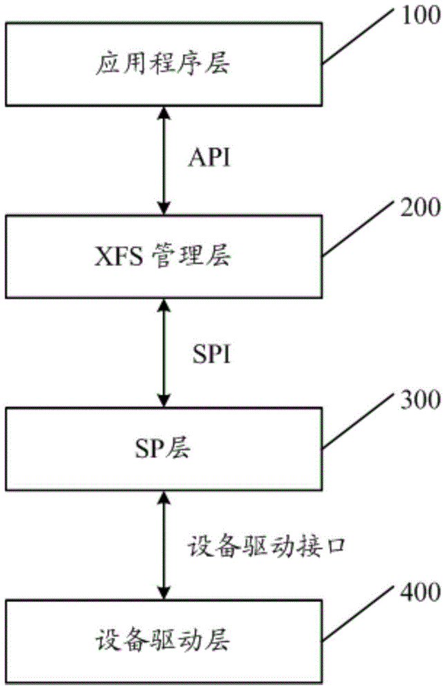 Structure and implementation method based on CEN/XFS standard of linux system