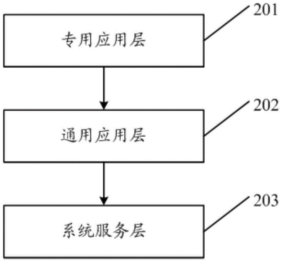 Structure and implementation method based on CEN/XFS standard of linux system