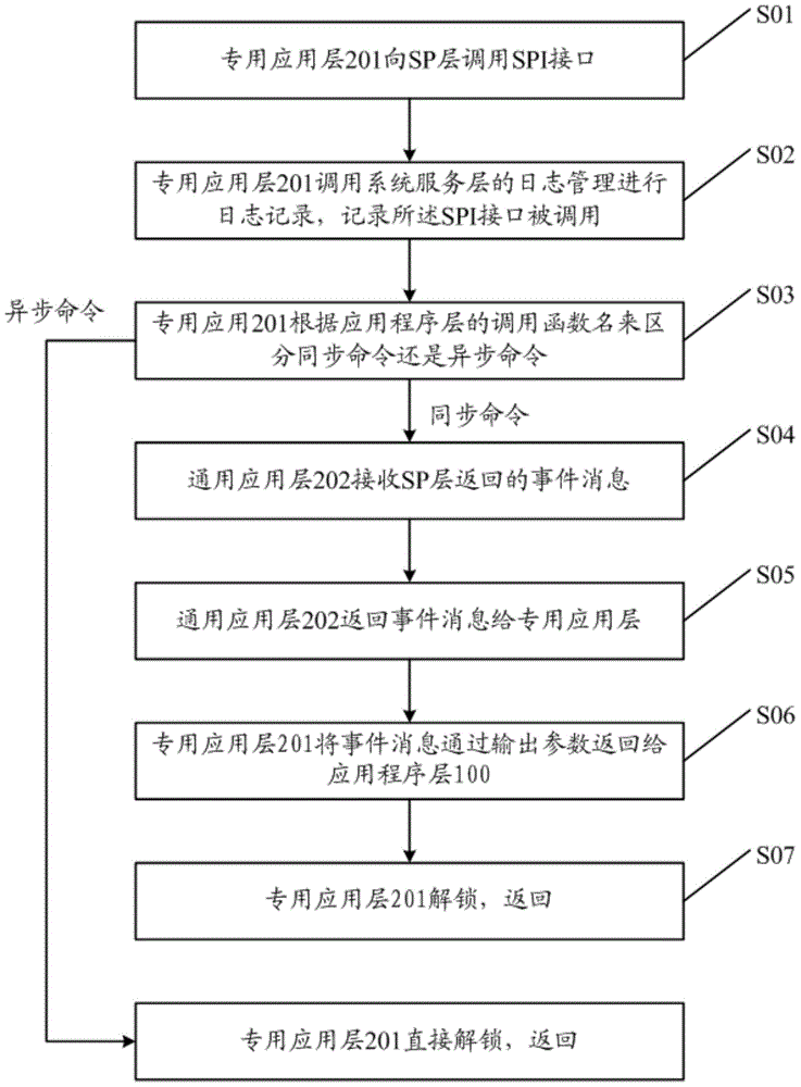 Structure and implementation method based on CEN/XFS standard of linux system