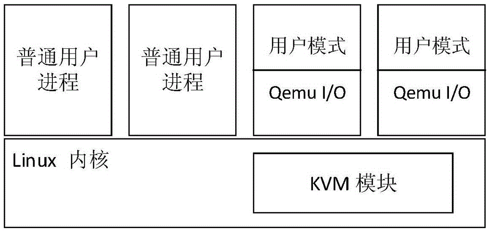 Performance evaluation method aiming at KVM virtualization server