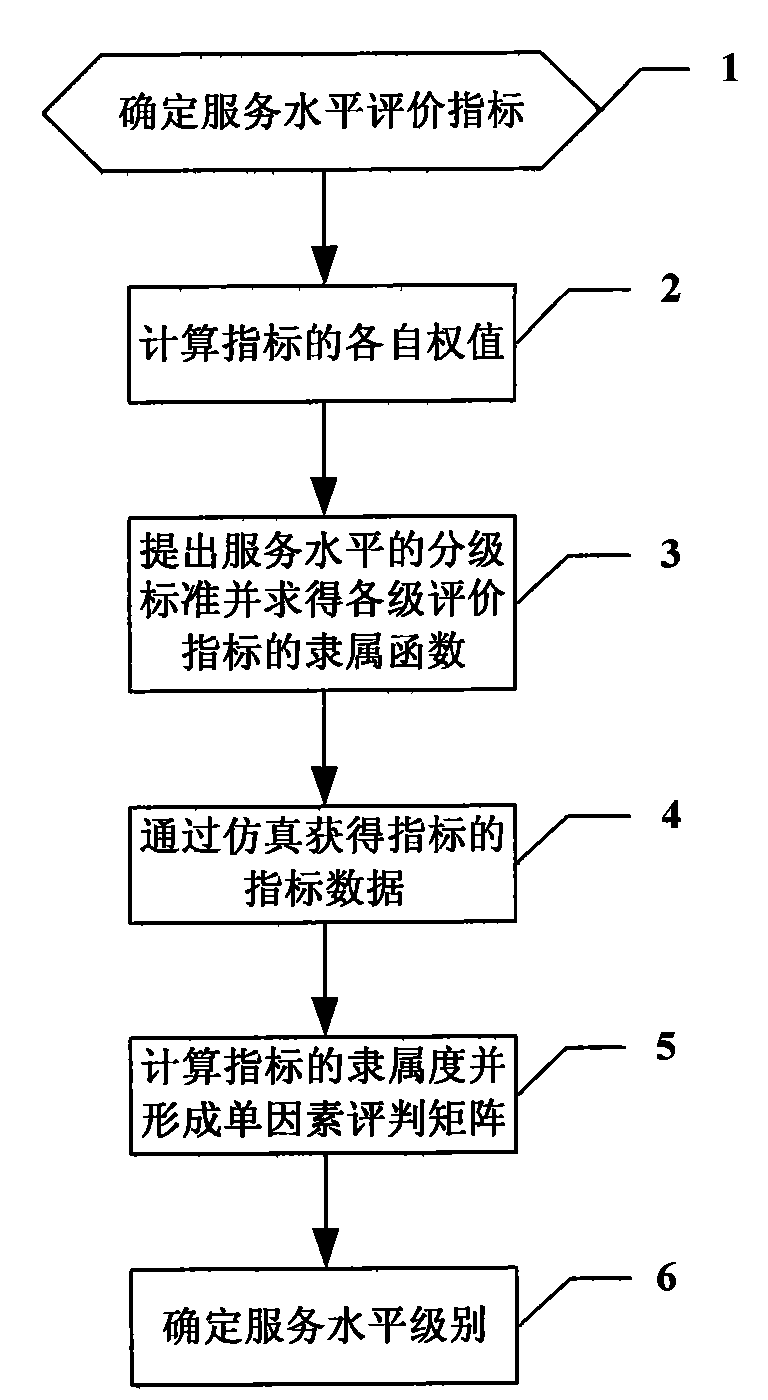 Method for evaluating service level of plane signal intersection under mixed traffic environment
