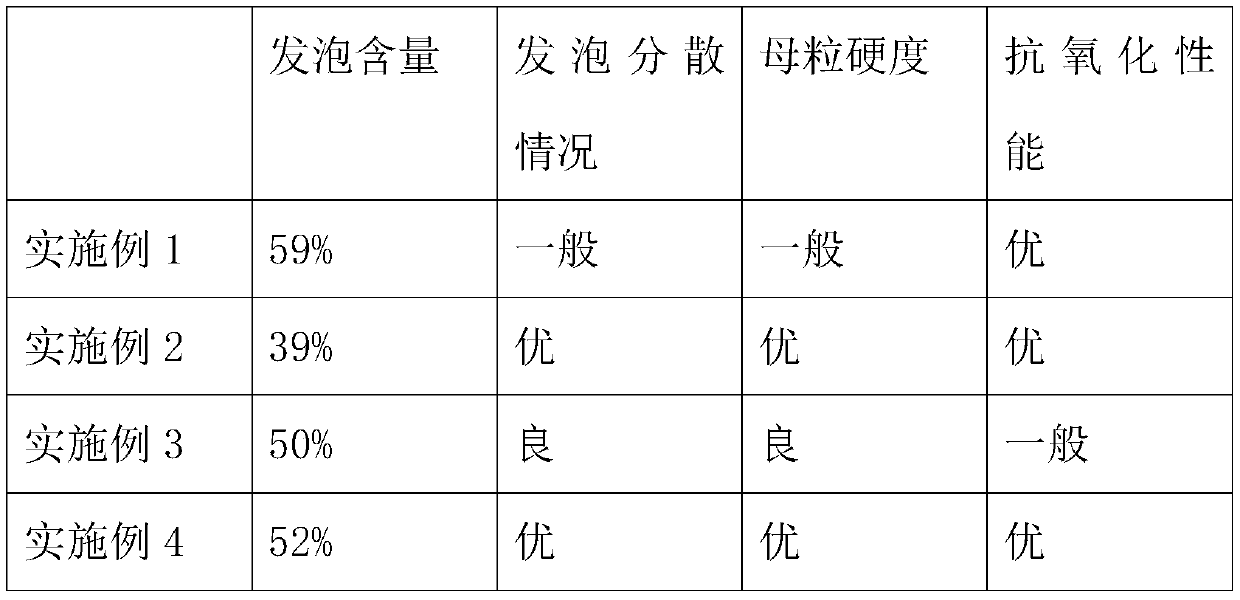 Foaming master batch and preparation method thereof