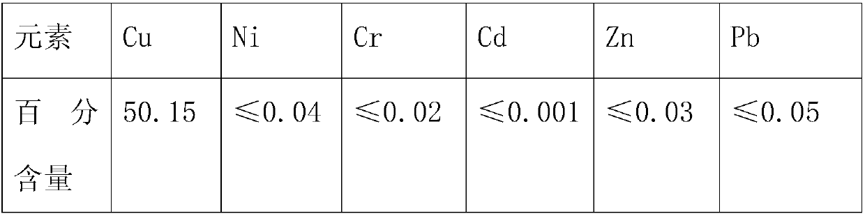 Disposal method of multi-metal coexistence hazardous wastes