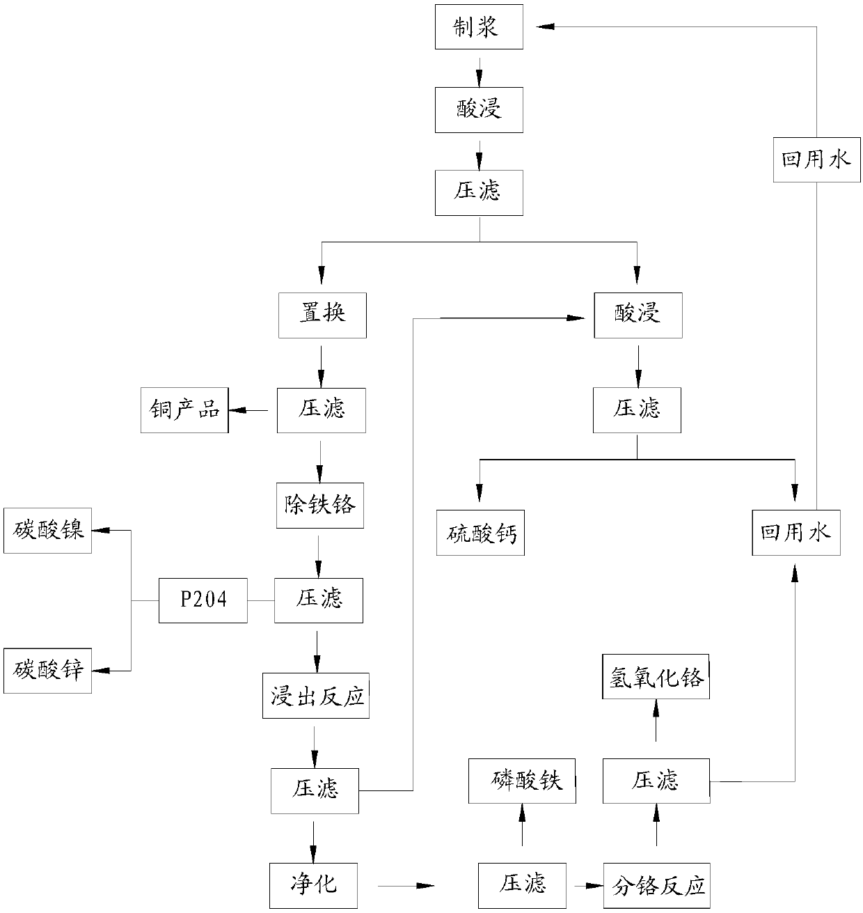 Disposal method of multi-metal coexistence hazardous wastes