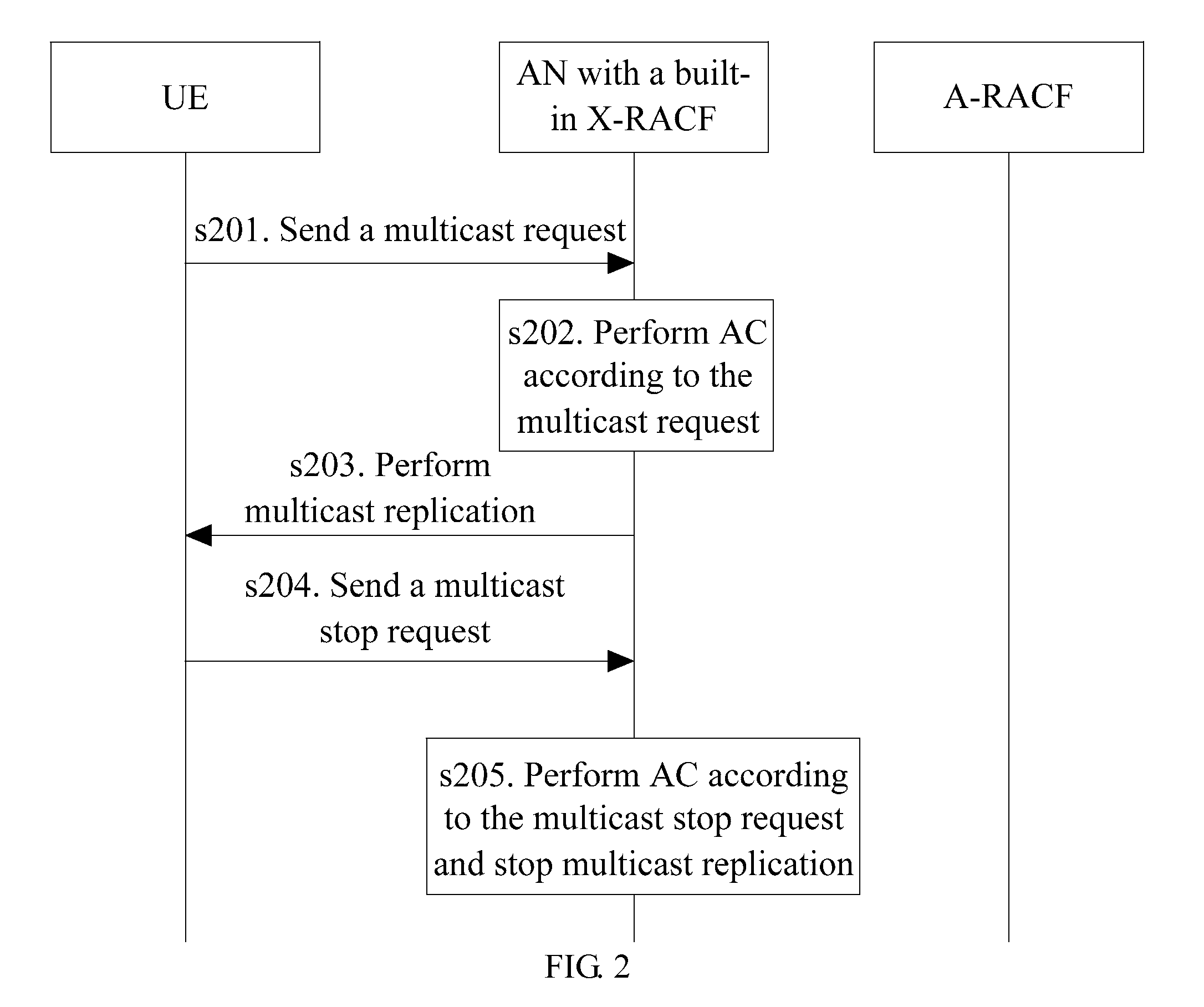 Method, system and apparatus for admission control of multicast or unicast
