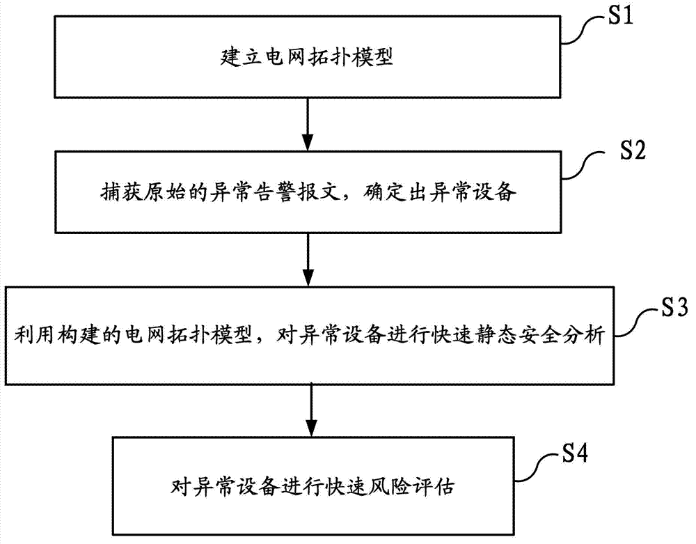 Quick accident analysis method and system for abnormal alarm