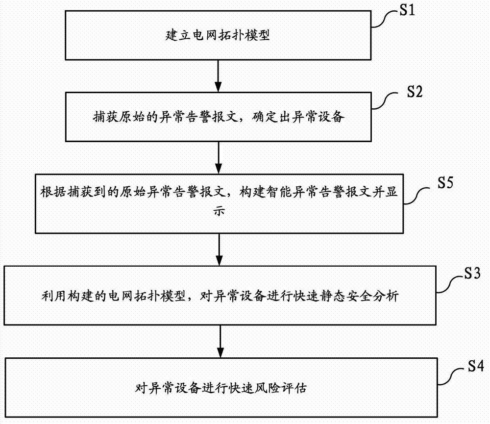 Quick accident analysis method and system for abnormal alarm