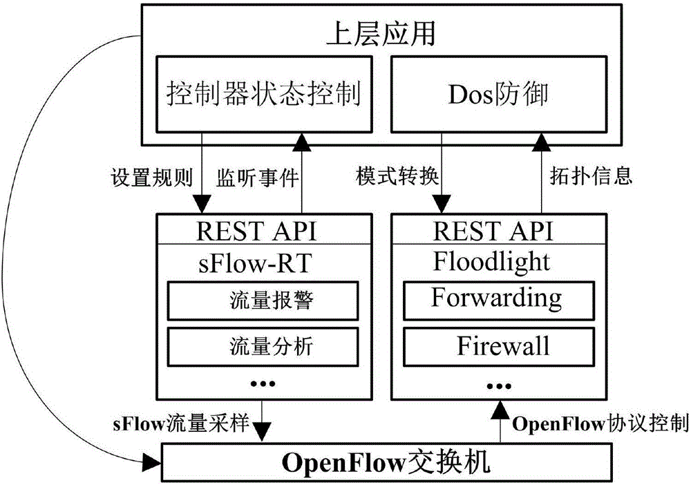 Network architecture safety monitoring system based on OpenFlow