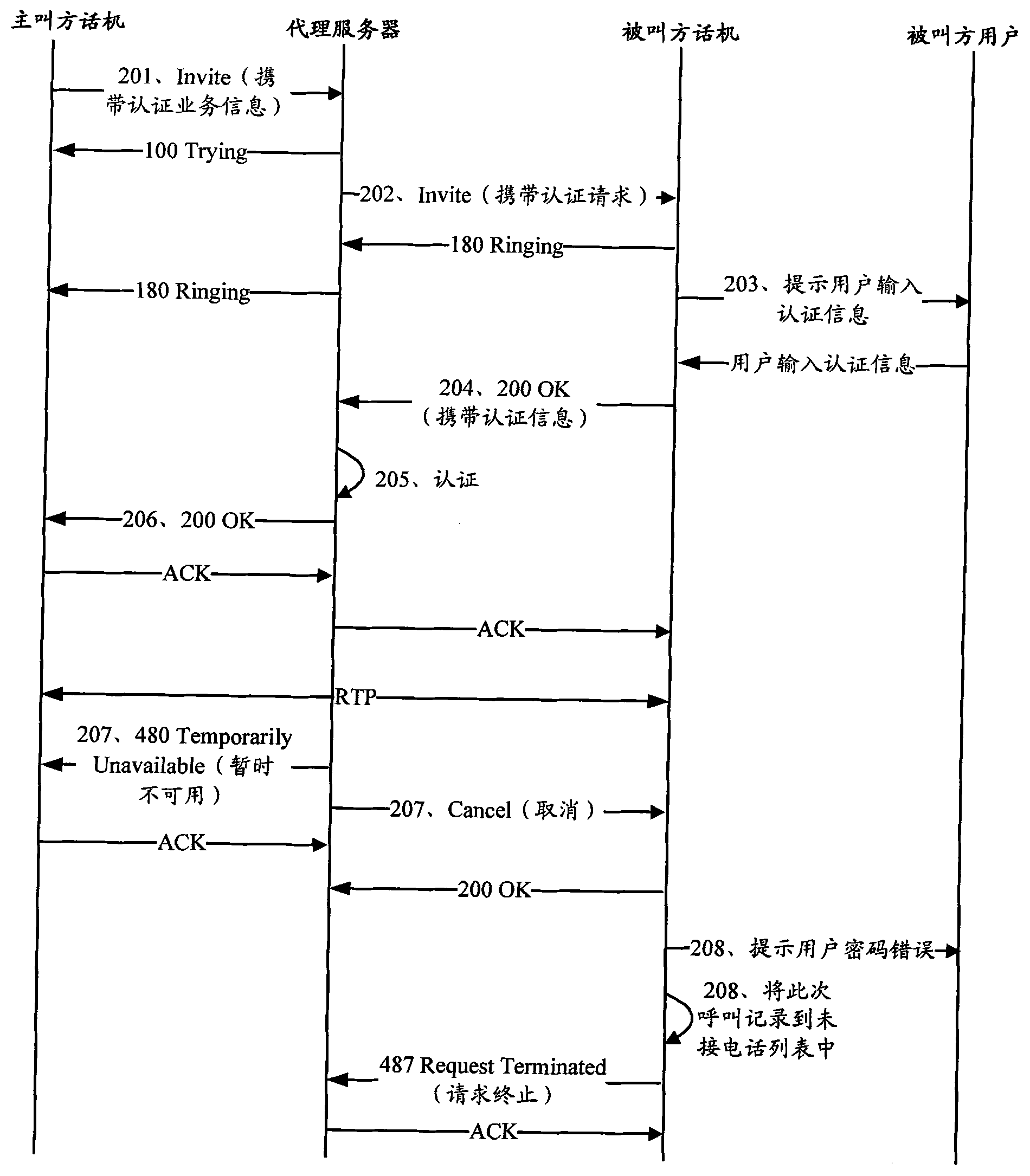 Method of call authentication and VOIP (voice over internet phone) system