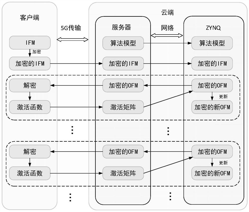 Homomorphic encryption neural network framework of PS and PL collaborative architecture and reasoning method