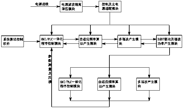 Full-frequency-sweeping electromagnetic wax-preventing scale-inhibiting corrosion-inhibiting device for crude oil exploitation and transportation pipeline