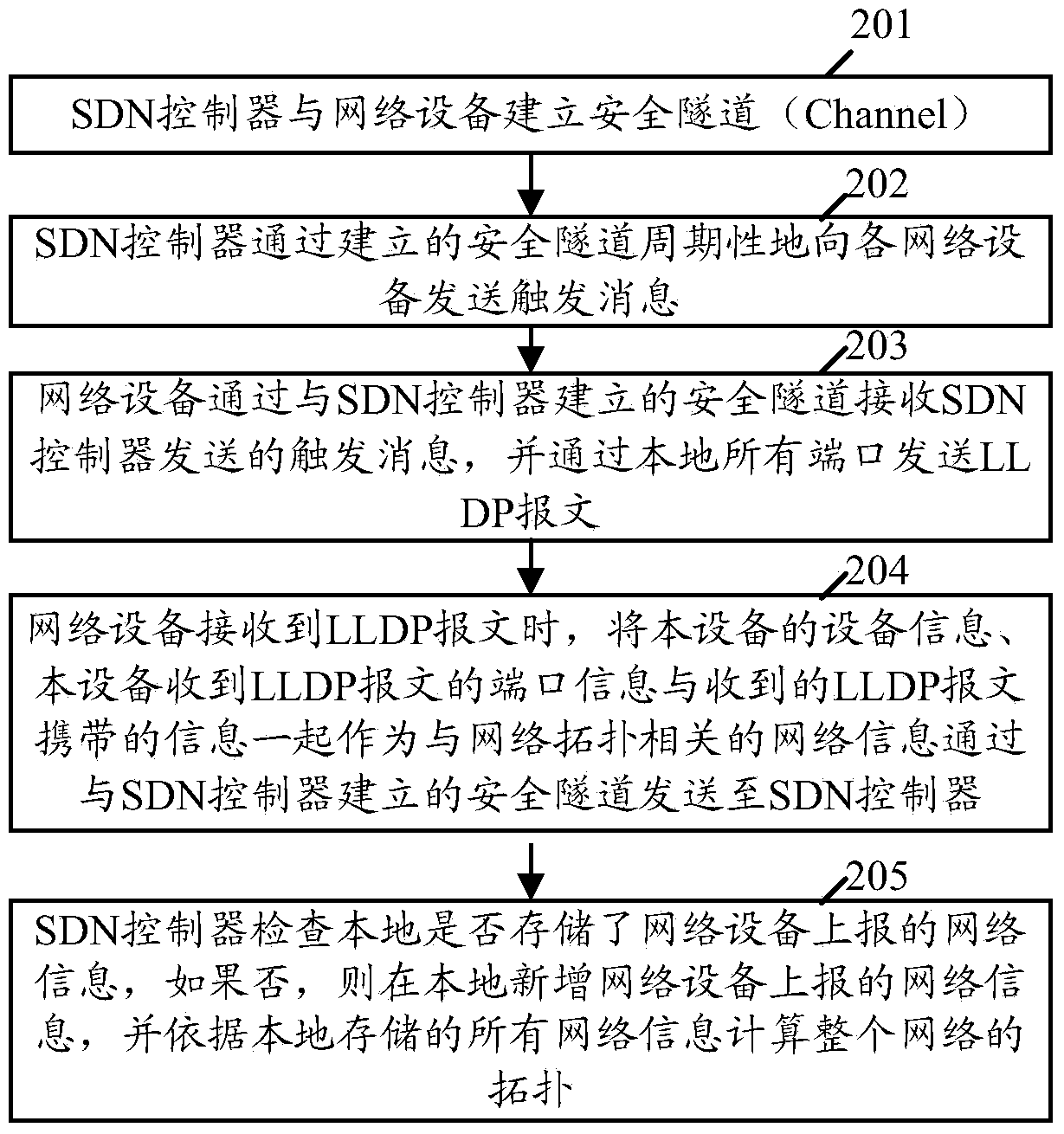 Topology discovery method and equipment of resilient packet ring (RPR) in SDN