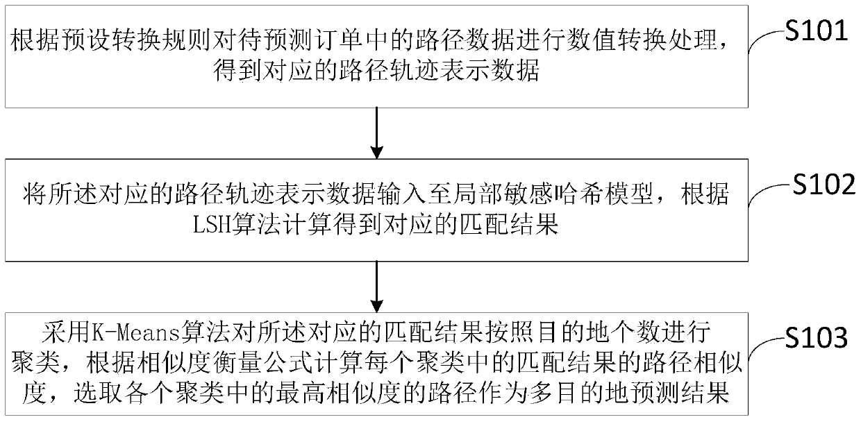 Destination prediction method and system based on path trajectory and storage medium