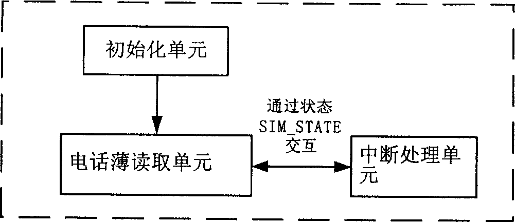 Method for importing SIM card telephone directory into intelligent terminal and intelligent terminal therefor