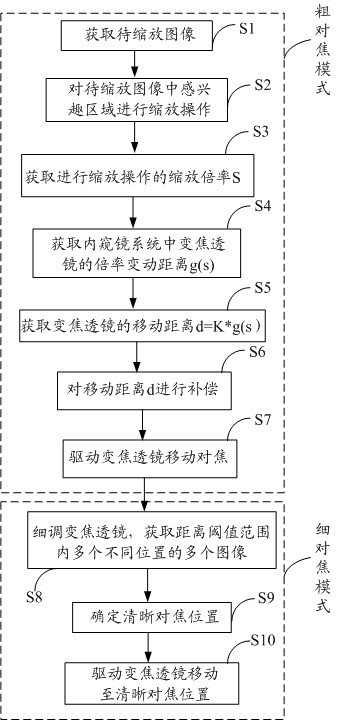 Endoscope focusing control method and system