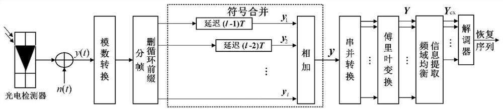 Optical orthogonal frequency division multiplexing symbol decomposition serial transmission method with optimal signal-to-noise ratio