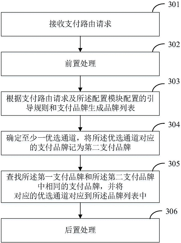 Payment routing system and method