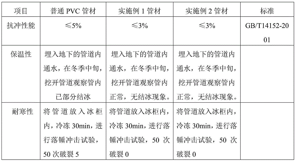 Cold-resistant high impact strength unplasticized polyvinyl chloride (PVC-U) composite pipe and preparation method thereof