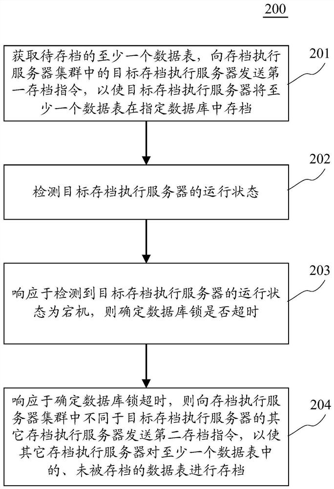 Archiving method and device for scheduling server