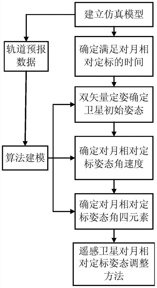 Attitude Adjustment Method of Remote Sensing Satellite Calibration to the Moon