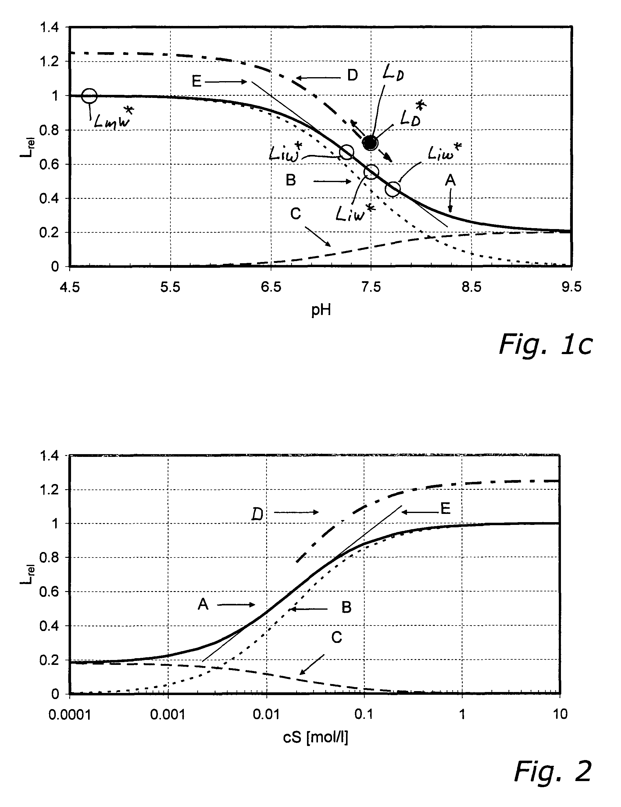 Method for the determination of the concentration of a non-volatile analyte