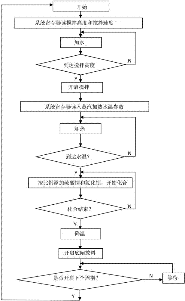 Automatic control production process for medicinal barium sulfate