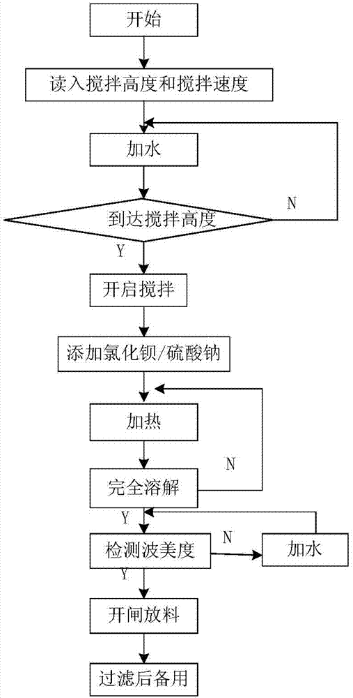 Automatic control production process for medicinal barium sulfate