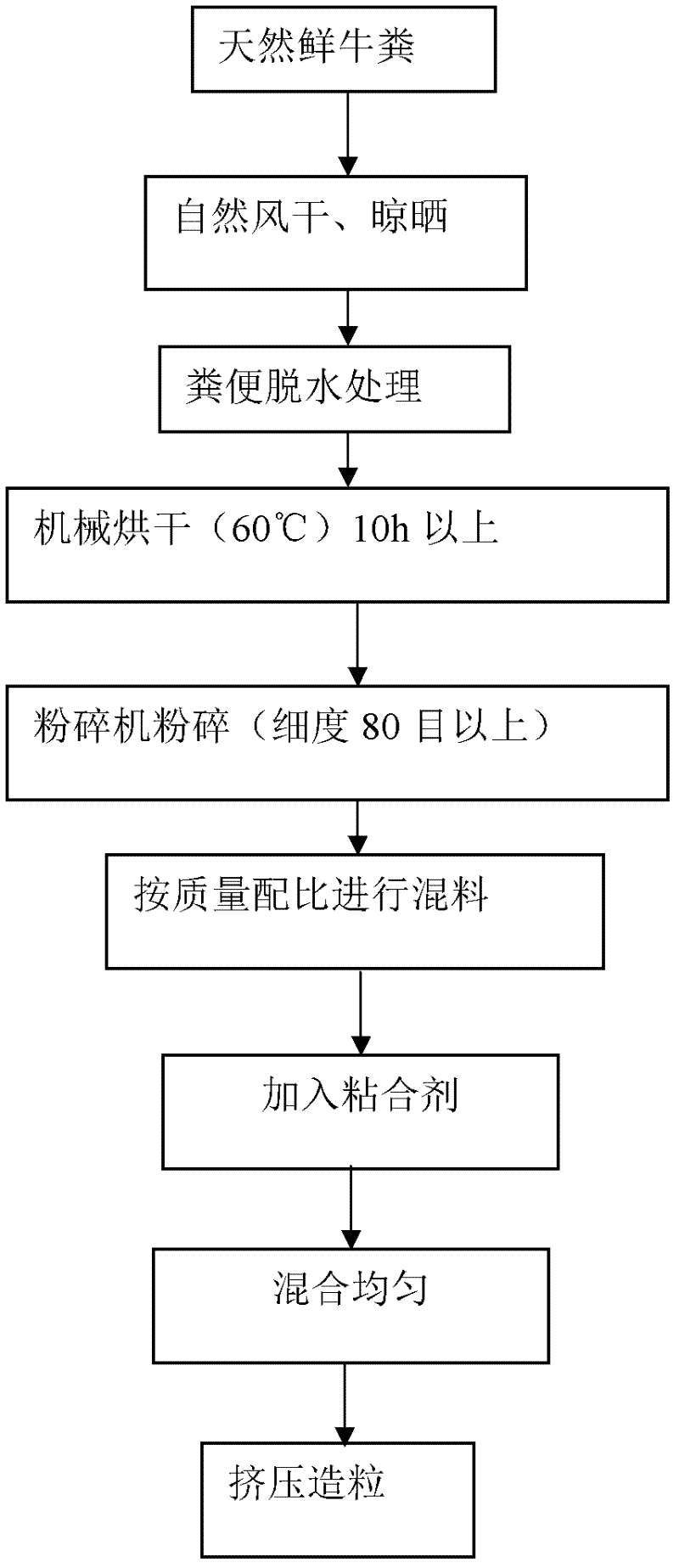 Dry cow dung powder organic fertilizer, preparation method thereof and application thereof