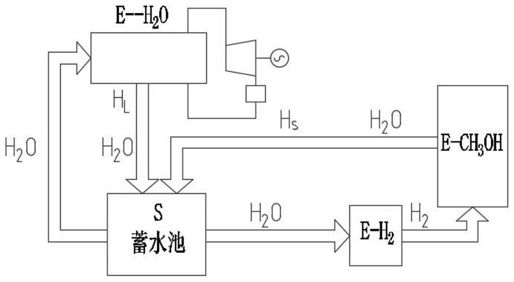 Electricity, water, hydrogen and methanol poly-generation energy island and method